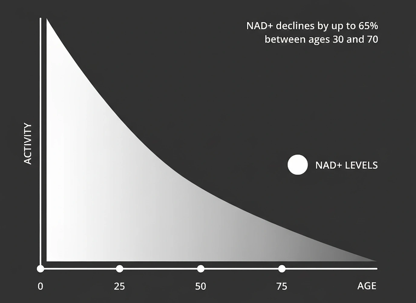 Graph showing NAD plus levels declining with age, explaining why many adults choose an nmn supplement.