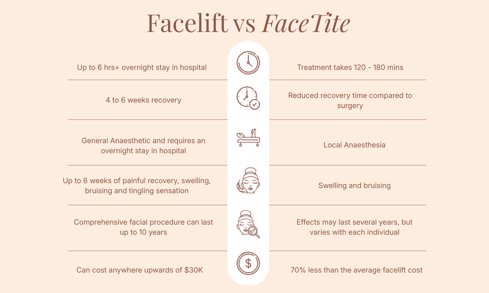 Illustration showing differences between facelift and FaceTite procedure, including treatment time and recovery considerations.